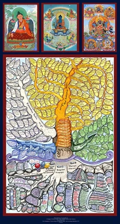 Four Tantras tree - плакат